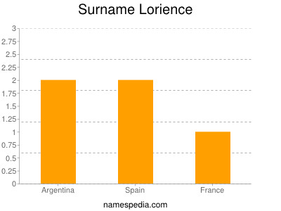 Surname Lorience