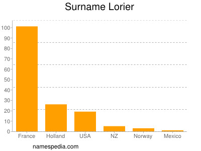 Familiennamen Lorier