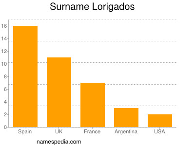 Familiennamen Lorigados