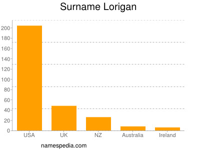 Familiennamen Lorigan