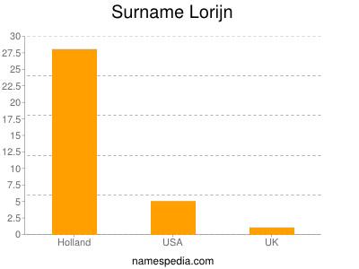 Familiennamen Lorijn