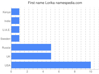 Vornamen Lorika