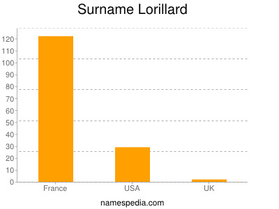Familiennamen Lorillard