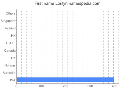 Vornamen Lorilyn