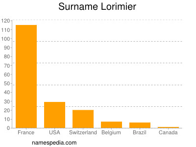 Familiennamen Lorimier