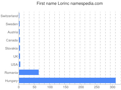 Vornamen Lorinc