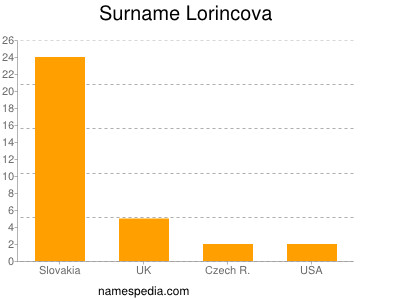 Familiennamen Lorincova