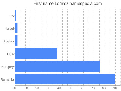 Given name Lorincz