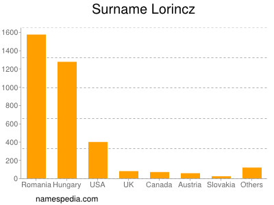 Surname Lorincz