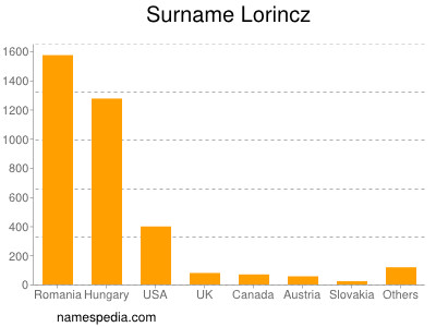 Familiennamen Lorincz