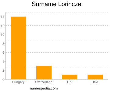 Familiennamen Lorincze