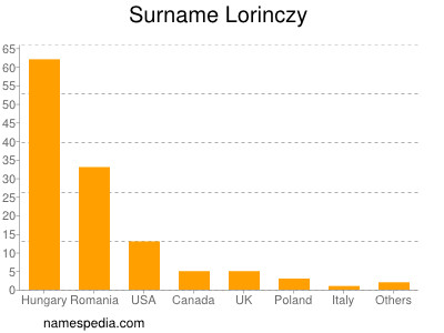 Familiennamen Lorinczy