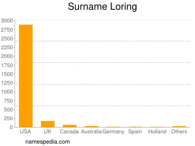 Surname Loring