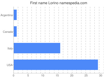 Vornamen Lorino