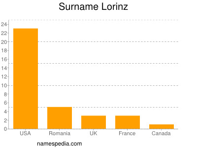 Familiennamen Lorinz