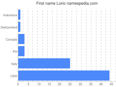 Given name Lorio