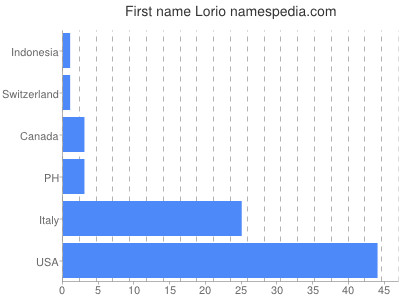 prenom Lorio