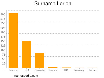 Familiennamen Lorion