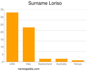 Familiennamen Loriso