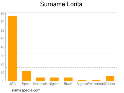 Familiennamen Lorita