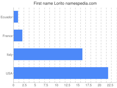 Given name Lorito
