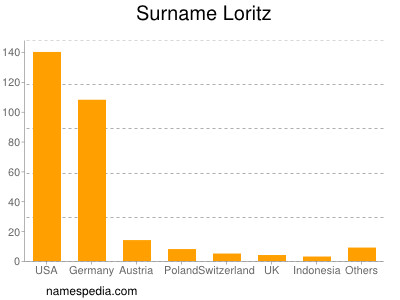 Familiennamen Loritz