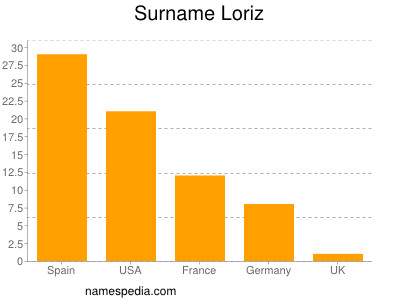 Surname Loriz