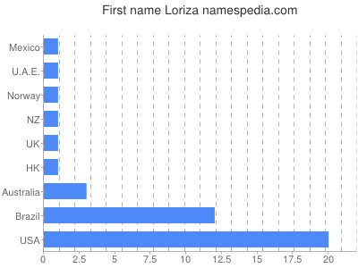 Vornamen Loriza