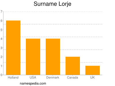 Familiennamen Lorje