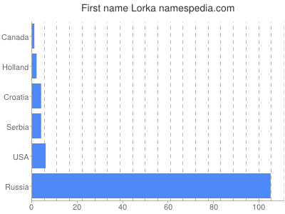 Vornamen Lorka