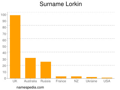 Familiennamen Lorkin