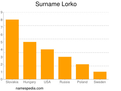 Familiennamen Lorko