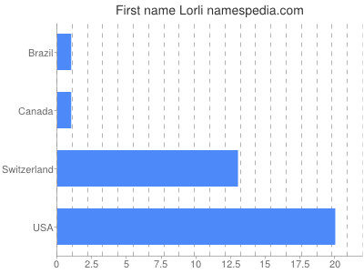 Given name Lorli