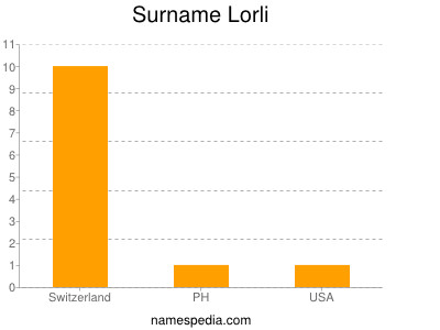 Familiennamen Lorli