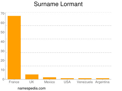 Familiennamen Lormant