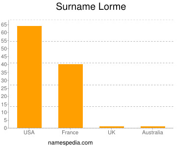 Surname Lorme