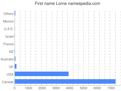 Given name Lorne