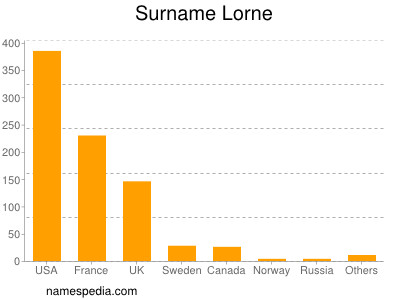 Surname Lorne