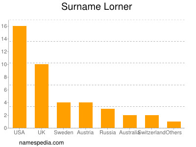 Familiennamen Lorner