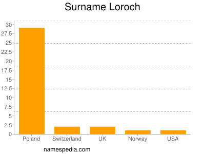 Familiennamen Loroch