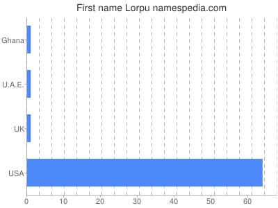 Vornamen Lorpu