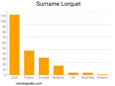 Surname Lorquet