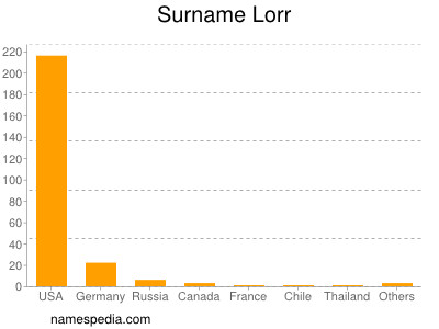 Familiennamen Lorr