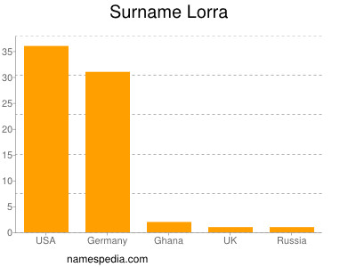 Familiennamen Lorra