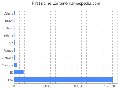 Vornamen Lorraine