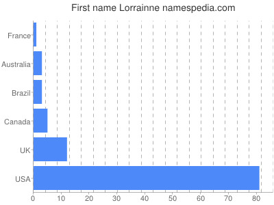 prenom Lorrainne