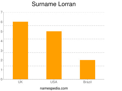 Surname Lorran