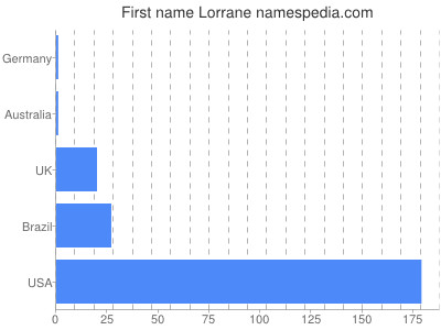 Vornamen Lorrane