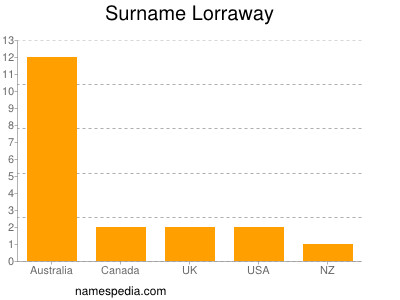 nom Lorraway