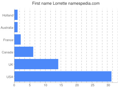Vornamen Lorrette